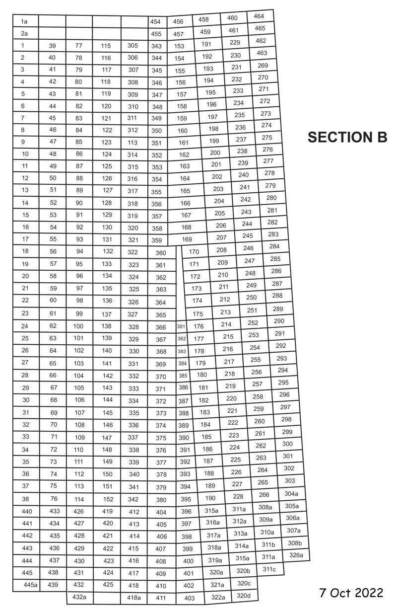 Section B plot